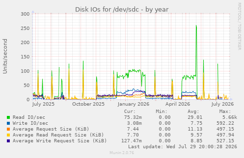 Disk IOs for /dev/sdc