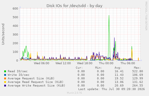 Disk IOs for /dev/sdd