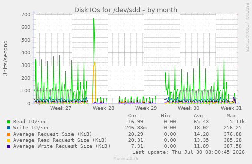 Disk IOs for /dev/sdd