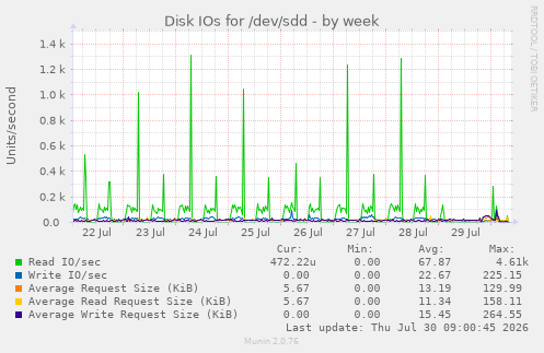 Disk IOs for /dev/sdd