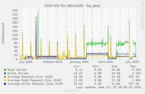 Disk IOs for /dev/sdd