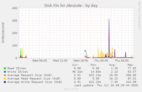 Disk IOs for /dev/sde