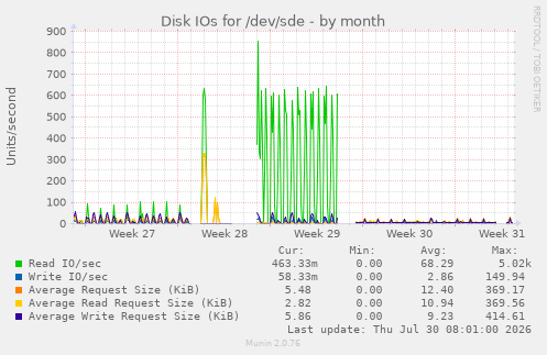 Disk IOs for /dev/sde