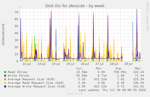 Disk IOs for /dev/sde