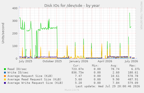 Disk IOs for /dev/sde