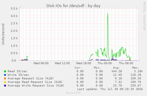 Disk IOs for /dev/sdf