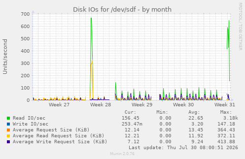 Disk IOs for /dev/sdf