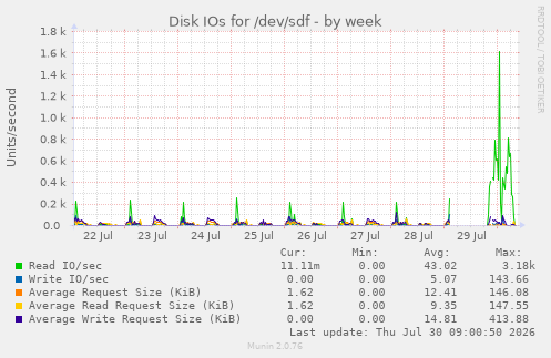 Disk IOs for /dev/sdf