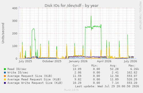 Disk IOs for /dev/sdf
