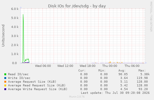 Disk IOs for /dev/sdg