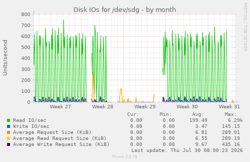 Disk IOs for /dev/sdg