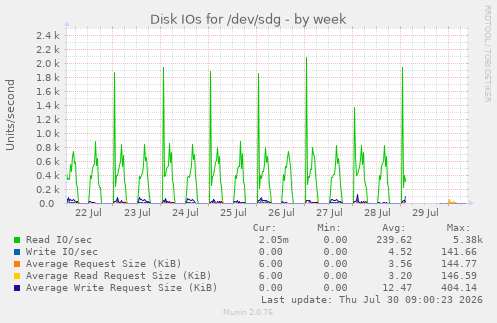 Disk IOs for /dev/sdg