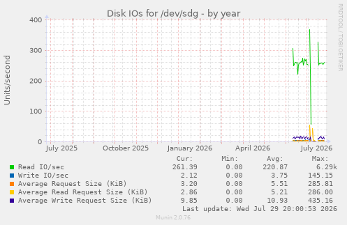 Disk IOs for /dev/sdg