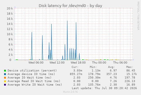 Disk latency for /dev/md0