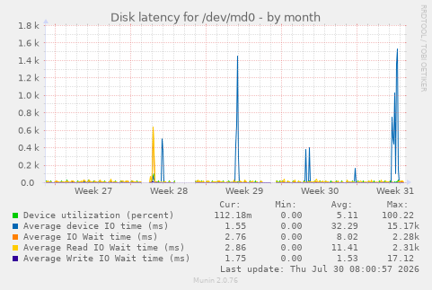 Disk latency for /dev/md0
