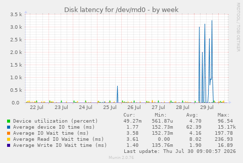 Disk latency for /dev/md0