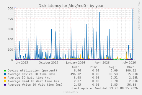 Disk latency for /dev/md0
