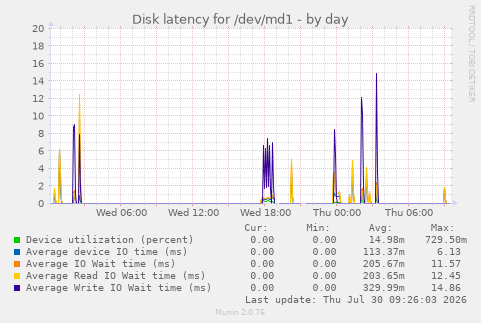 Disk latency for /dev/md1