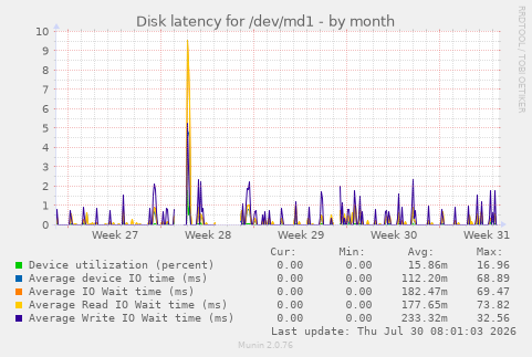 Disk latency for /dev/md1