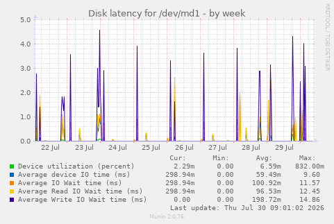 Disk latency for /dev/md1