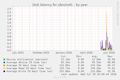 Disk latency for /dev/md1