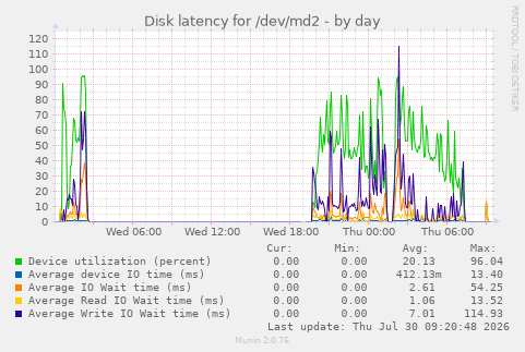 Disk latency for /dev/md2