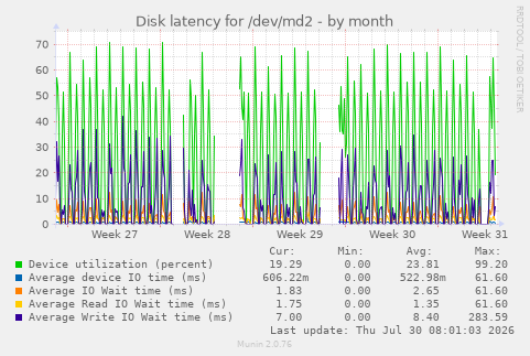 Disk latency for /dev/md2