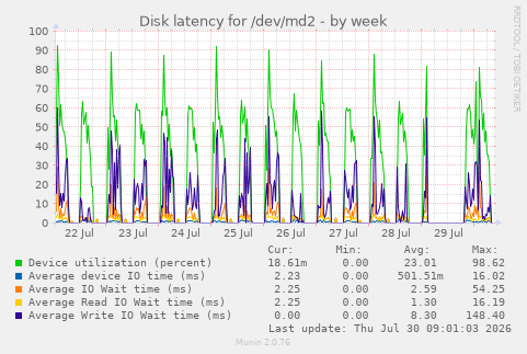 Disk latency for /dev/md2
