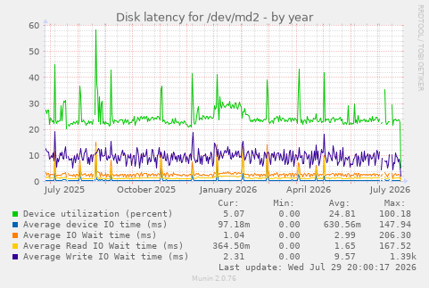 Disk latency for /dev/md2