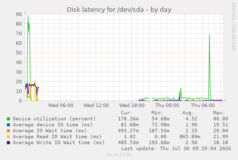 Disk latency for /dev/sda