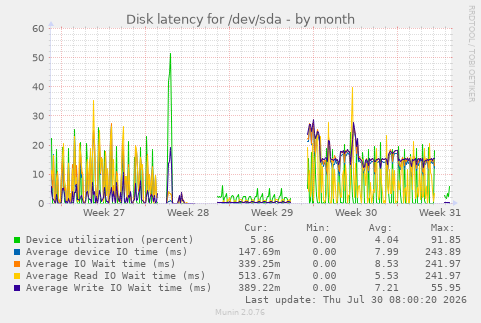 Disk latency for /dev/sda
