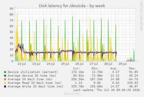 Disk latency for /dev/sda