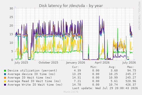 Disk latency for /dev/sda