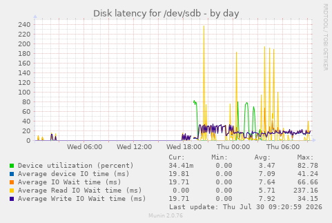 Disk latency for /dev/sdb