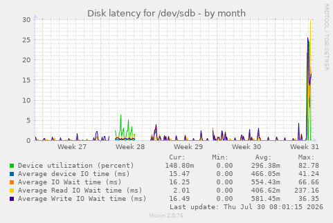 Disk latency for /dev/sdb