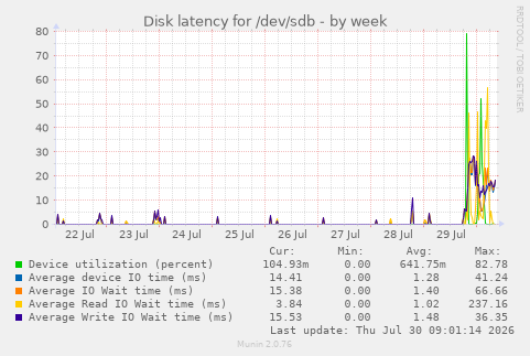 Disk latency for /dev/sdb