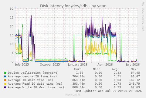 Disk latency for /dev/sdb