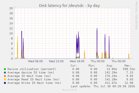 Disk latency for /dev/sdc