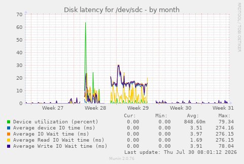 Disk latency for /dev/sdc