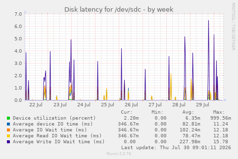 Disk latency for /dev/sdc