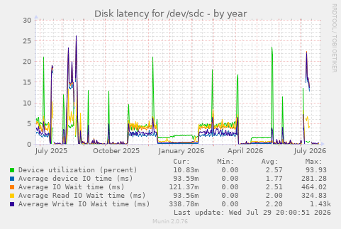 Disk latency for /dev/sdc