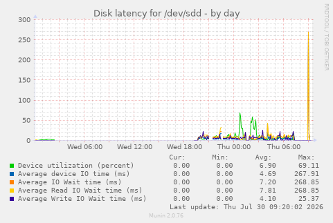 Disk latency for /dev/sdd