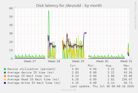 Disk latency for /dev/sdd