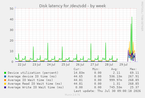 Disk latency for /dev/sdd