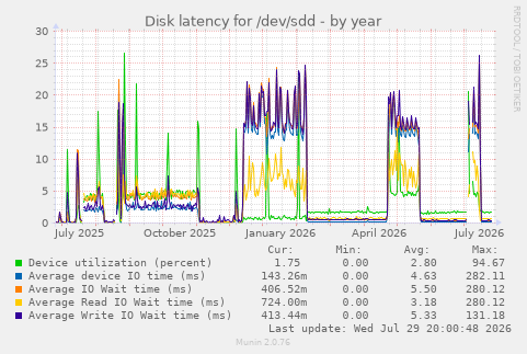 Disk latency for /dev/sdd