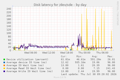 Disk latency for /dev/sde