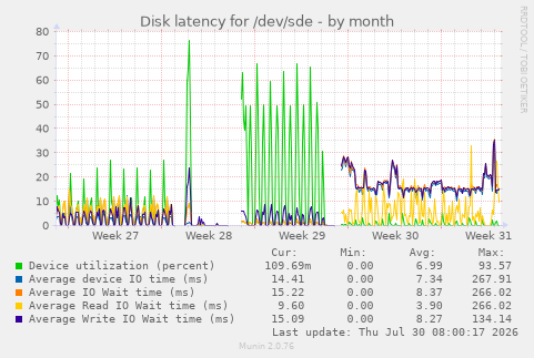 Disk latency for /dev/sde