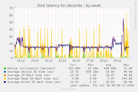 Disk latency for /dev/sde
