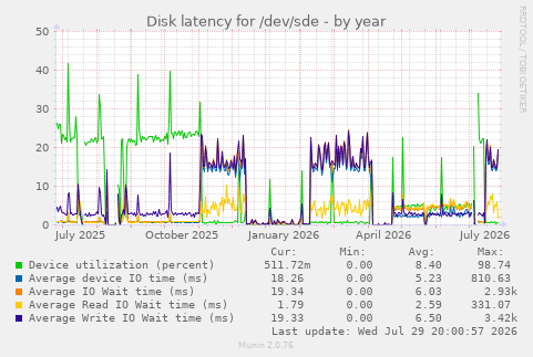 Disk latency for /dev/sde