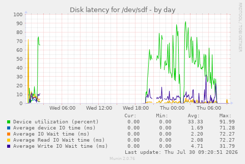 Disk latency for /dev/sdf